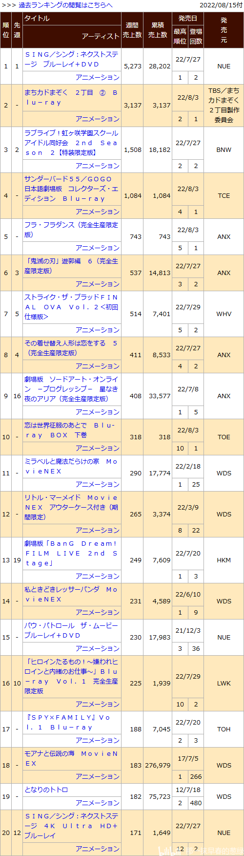 日本动画销量周榜・22/08/15付　世界计划1st Live首周0.8万