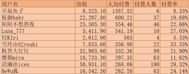 （V面日报8.8）眞白花音、清濑冰ices、阿萨aze分别获涨粉、营收、人气榜榜首。