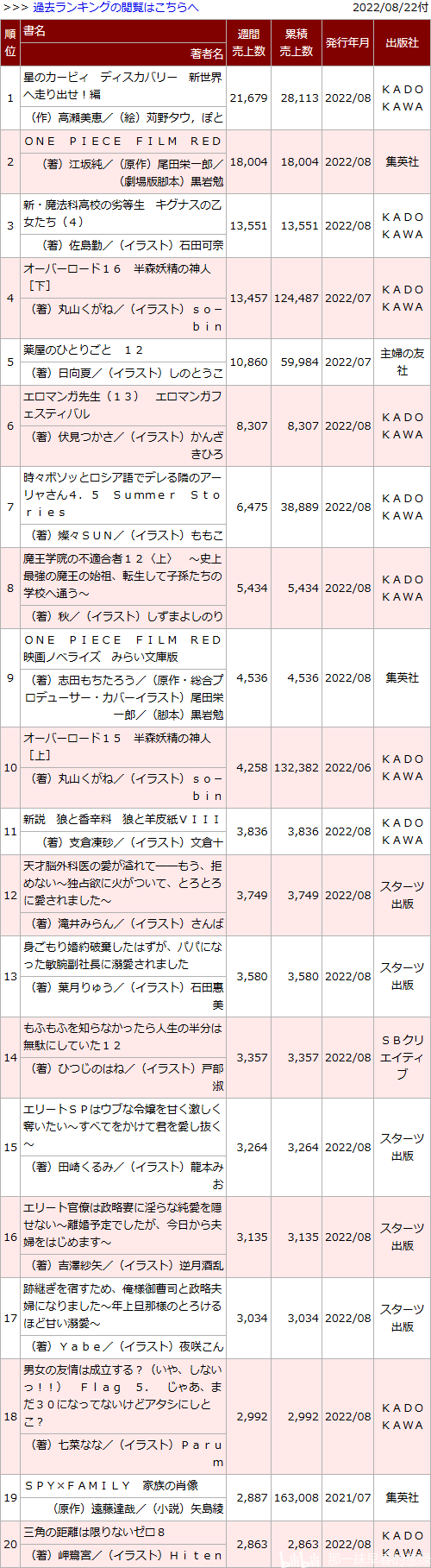 日本轻小说销量周榜・22/08/22付　小书痴第五部9卷首周3.0万