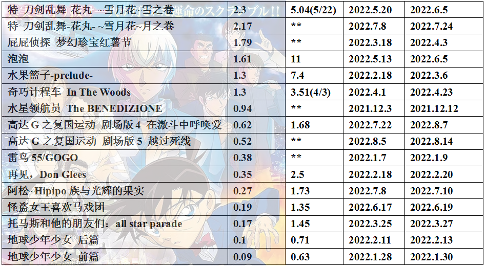 022年度日本动画电影票房整理30"