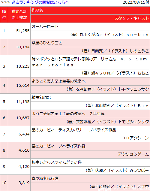 日本轻小说销量周榜・22/08/15付　OVERLORD16卷两周13.8万