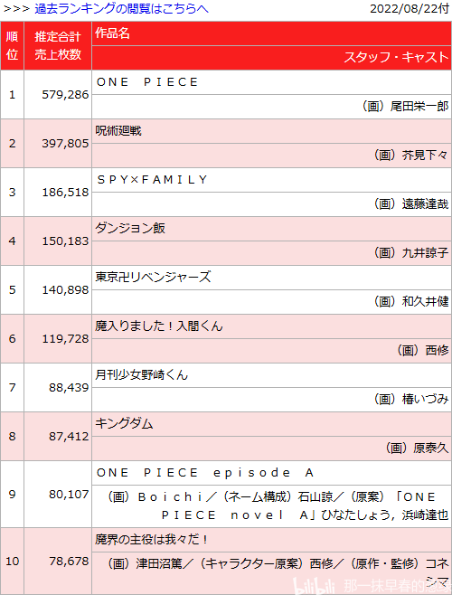 日本漫画销量周榜・22/08/22付　海贼王103卷两周162.4万