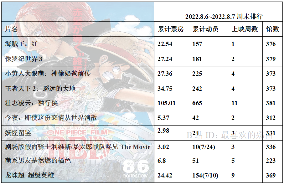 022年度日本动画电影票房整理29"