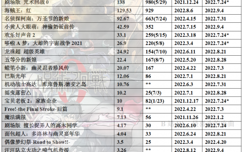 2022年度日本动画电影票房整理33