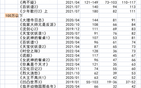 B站国产动画会员播放（2019年-2020年2季度）