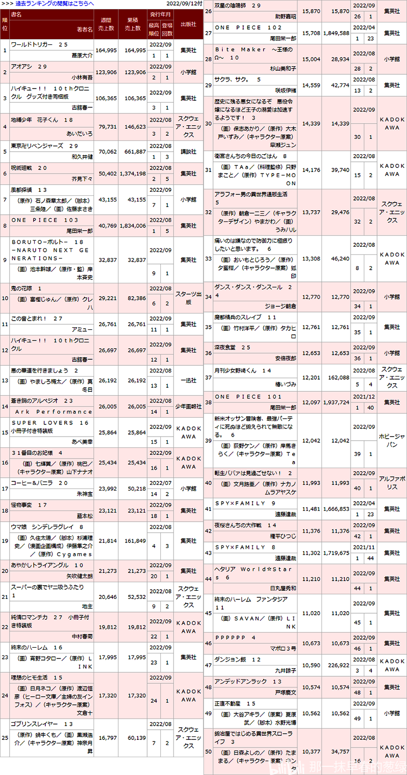 日本漫画销量周榜・2022/09付　海贼王103卷八周188万