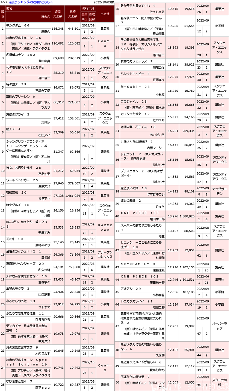 日本漫画销量周榜・2022/09付　海贼王103卷八周188万