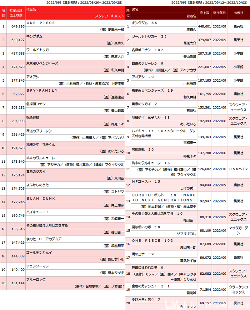 日本漫画销量周榜・2022/09付　海贼王103卷八周188万