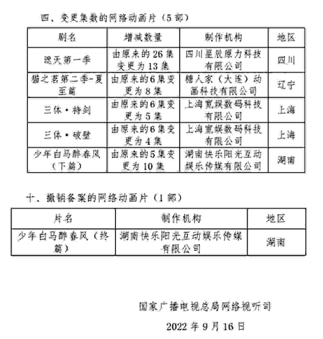 遮天、三体备案信息变更，遮天第一季减少13集，三体集数减少3集