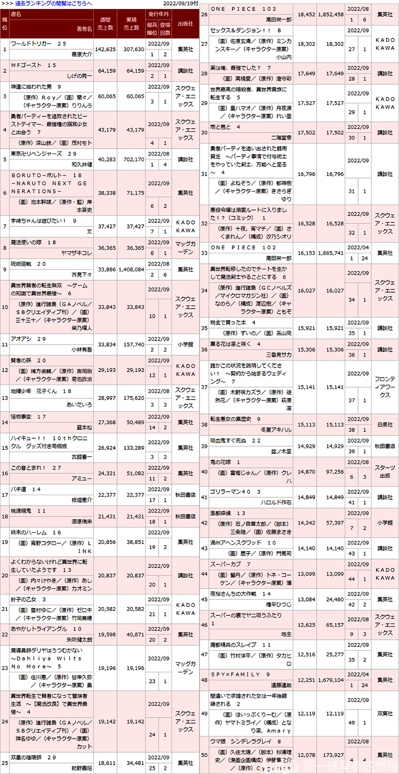 日本漫画销量周榜・2022/09付　海贼王103卷八周188万