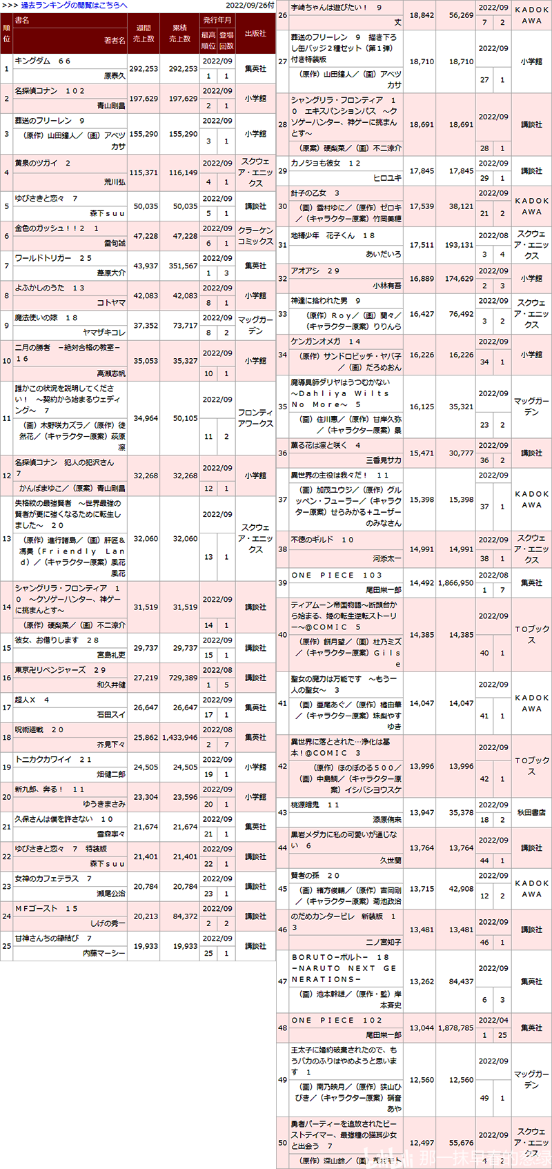 日本漫画销量周榜・2022/09付　海贼王103卷八周188万