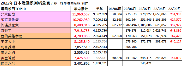 日本漫画销量周榜・2022/09付　海贼王103卷八周188万