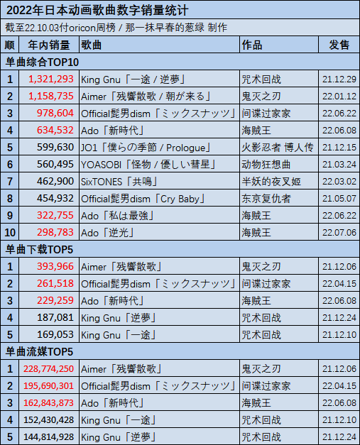 日本动画歌曲数字销量月榜・2022/09付　Ado海贼主题曲16周22.9万