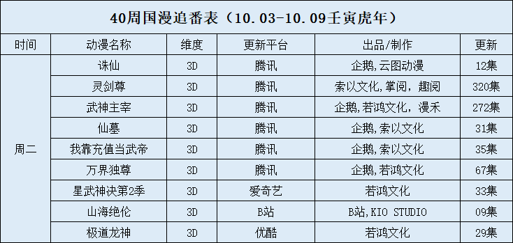 0周国漫追番表（10.03-10.09壬寅虎年）"