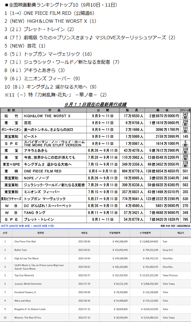 日本动画电影票房月榜・2022/09付　海贼王红发九周162亿日元