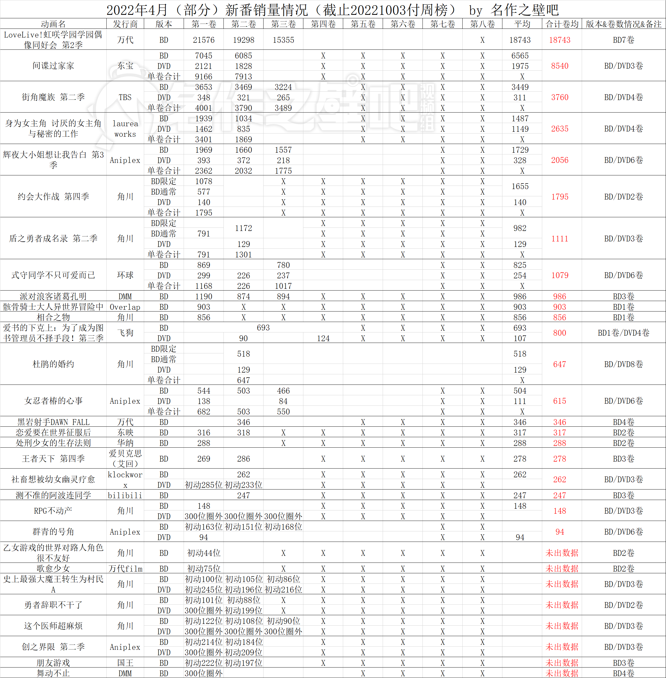 022年9月19日-9月25日日本动画销量情况"