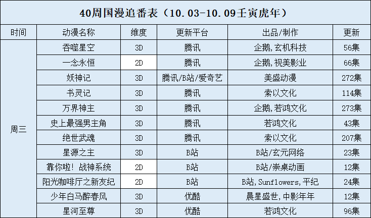 0周国漫追番表（10.03-10.09壬寅虎年）"