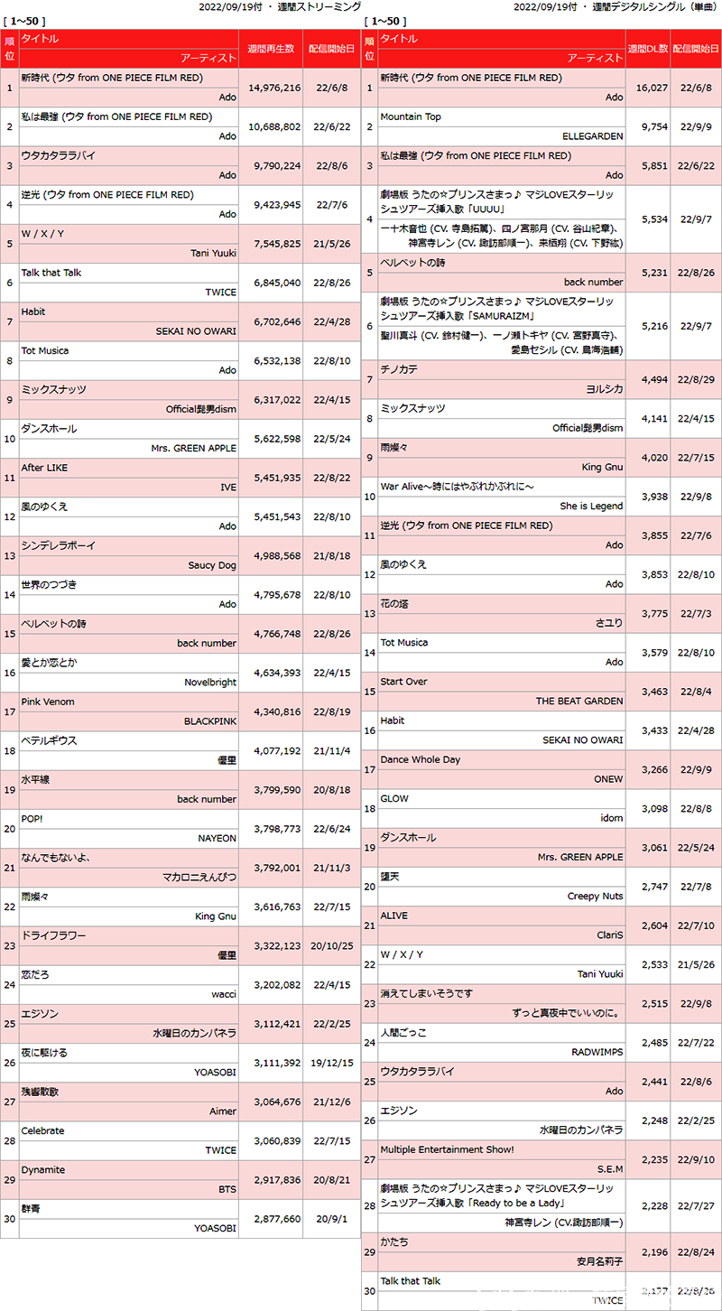 日本动画歌曲数字销量月榜・2022/09付　Ado海贼主题曲16周22.9万