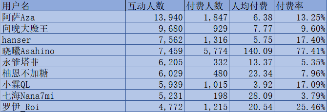 (V面日报10.22)花花Haya 、晓曦、阿萨 分别获涨粉、营收、人气榜榜首。