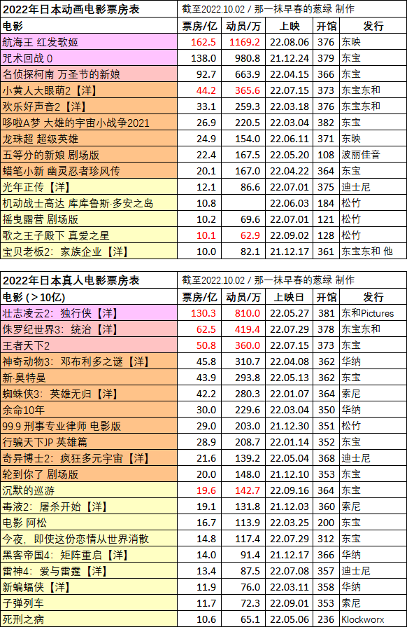 日本动画电影票房月榜・2022/09付　海贼王红发九周162亿日元