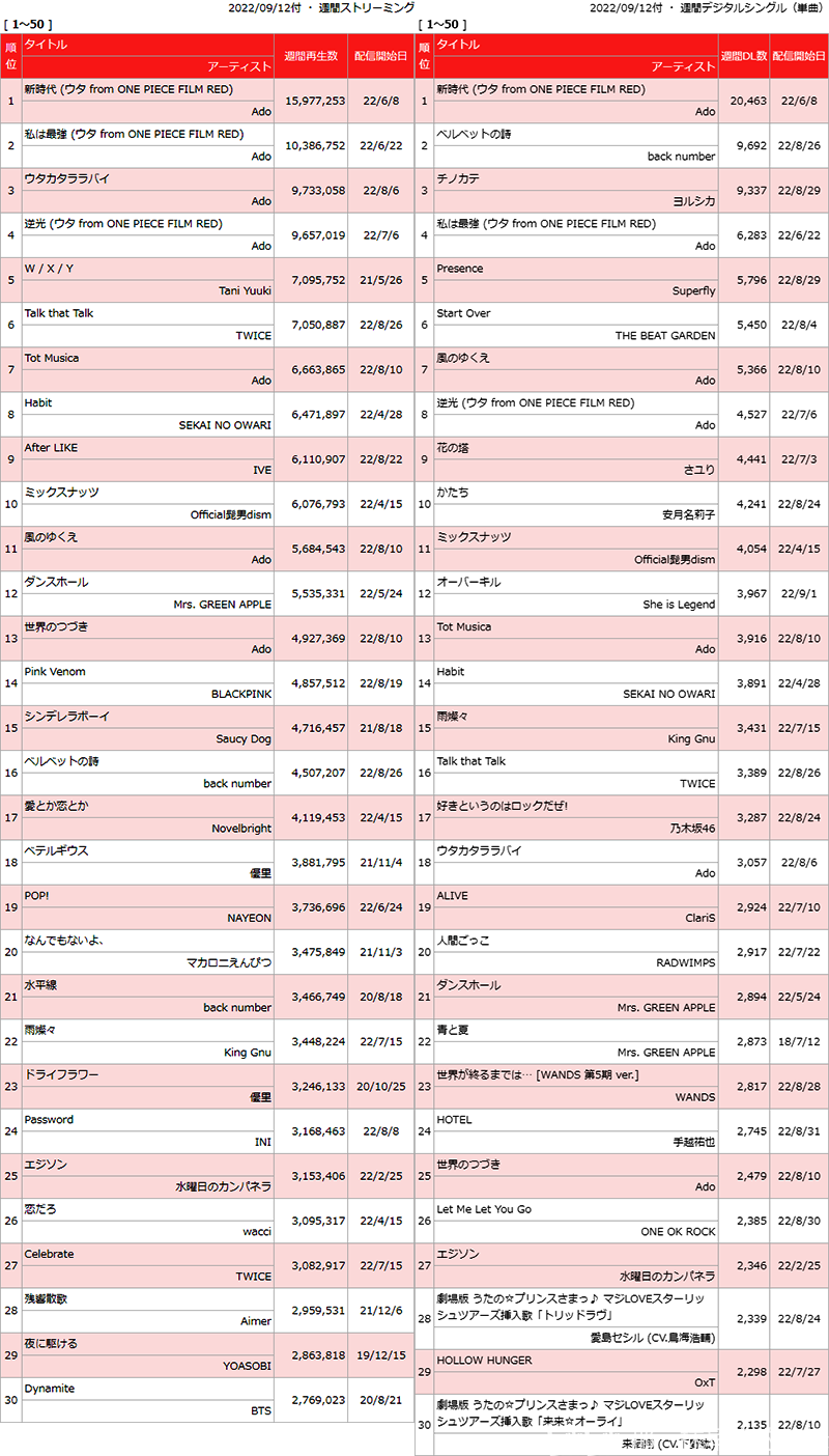 日本动画歌曲数字销量月榜・2022/09付　Ado海贼主题曲16周22.9万