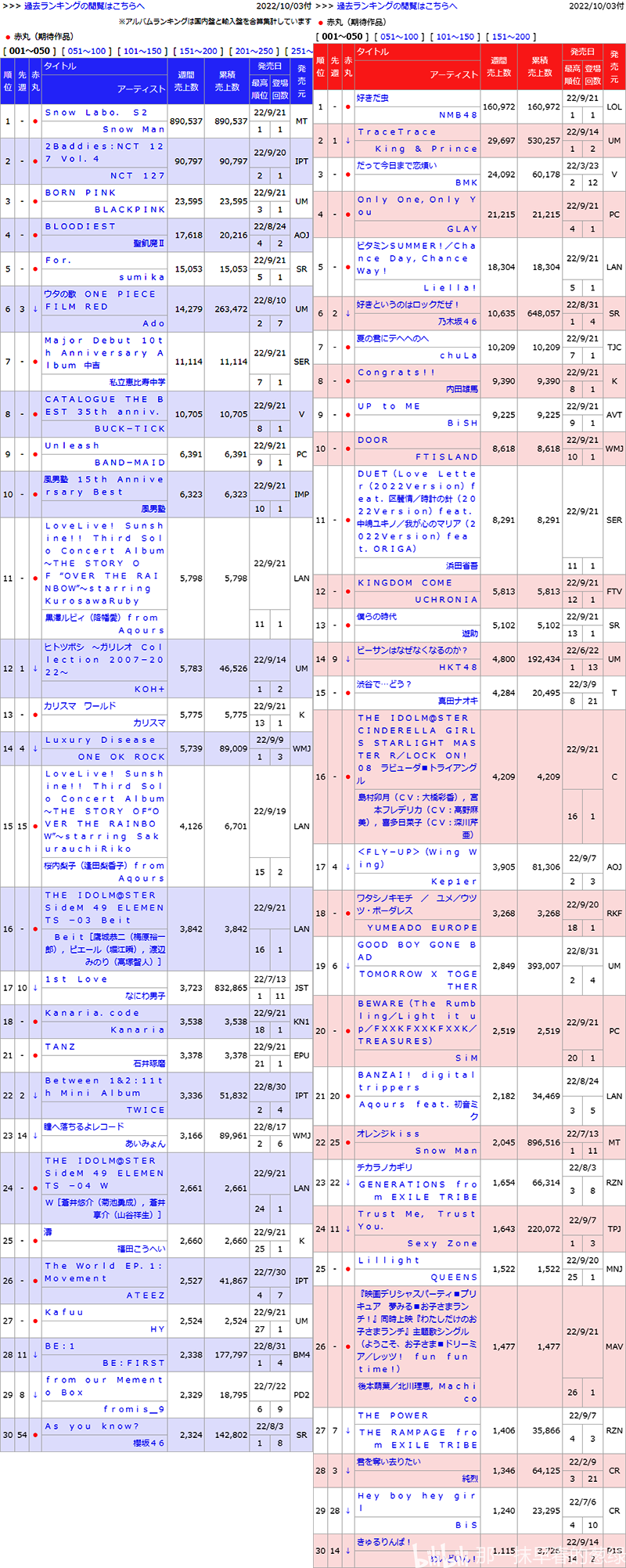 日本动漫歌曲实体销量月榜・2022/09付　lovelive星团2期插2首周1.8万