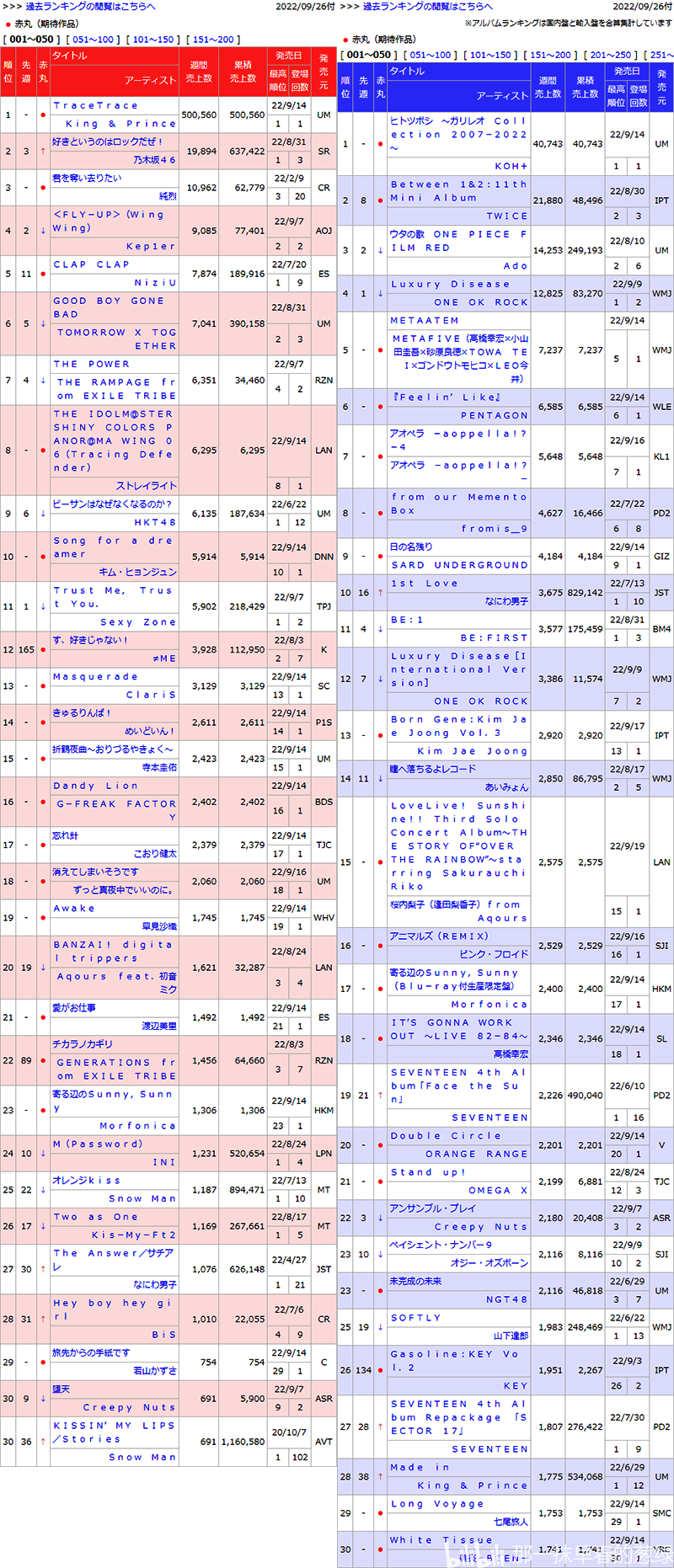 日本动漫歌曲实体销量月榜・2022/09付　lovelive星团2期插2首周1.8万