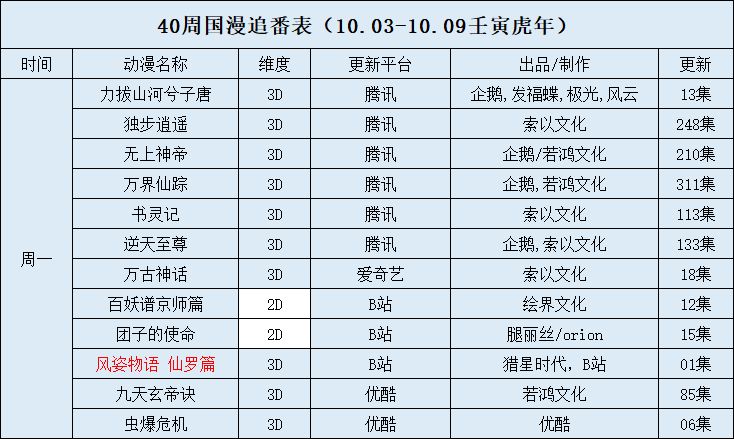 0周国漫追番表（10.03-10.09壬寅虎年）"