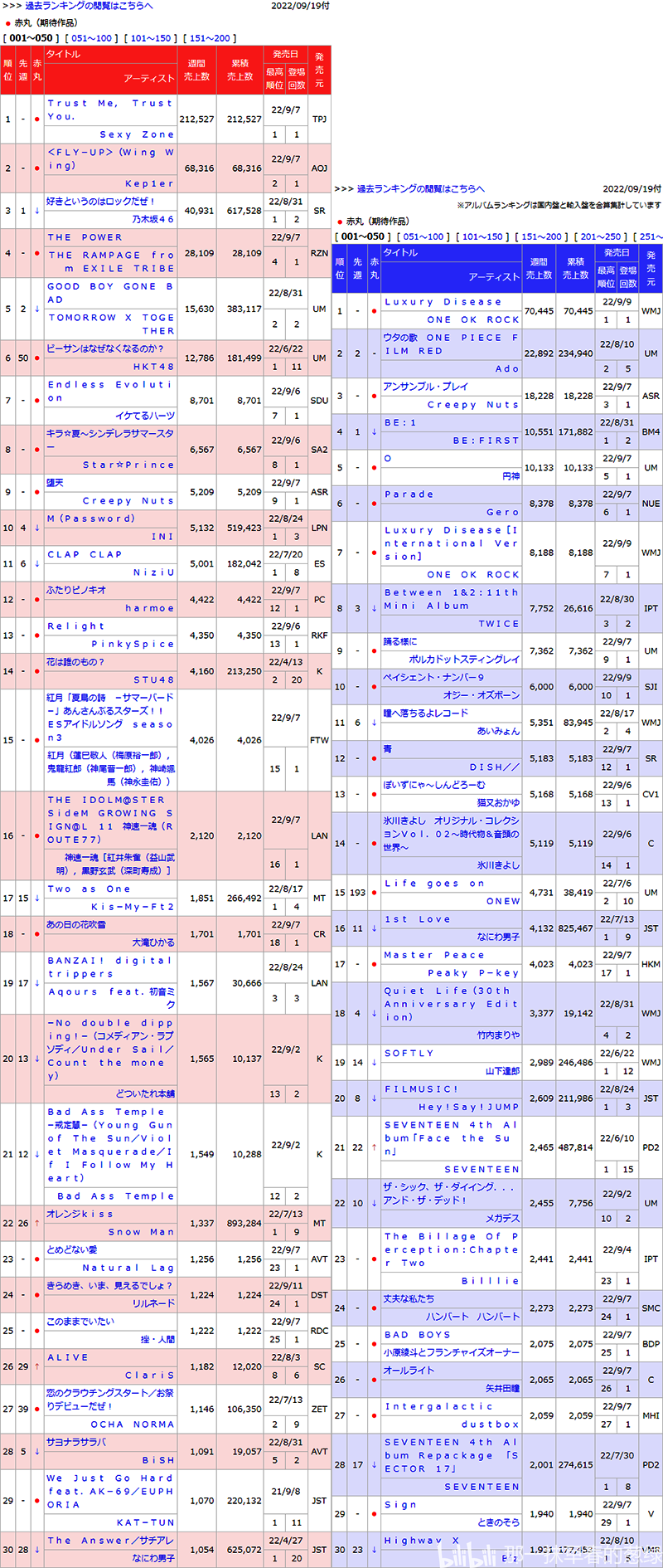 日本动漫歌曲实体销量月榜・2022/09付　lovelive星团2期插2首周1.8万