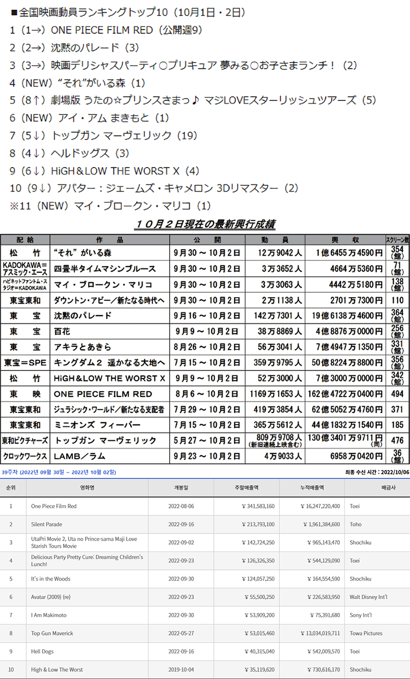 日本动画电影票房月榜・2022/09付　海贼王红发九周162亿日元