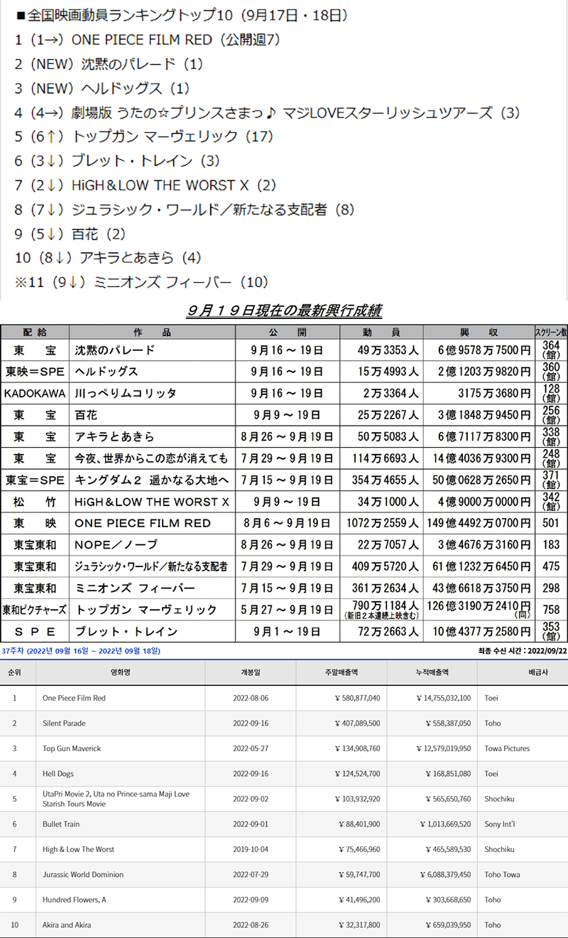 日本动画电影票房月榜・2022/09付　海贼王红发九周162亿日元