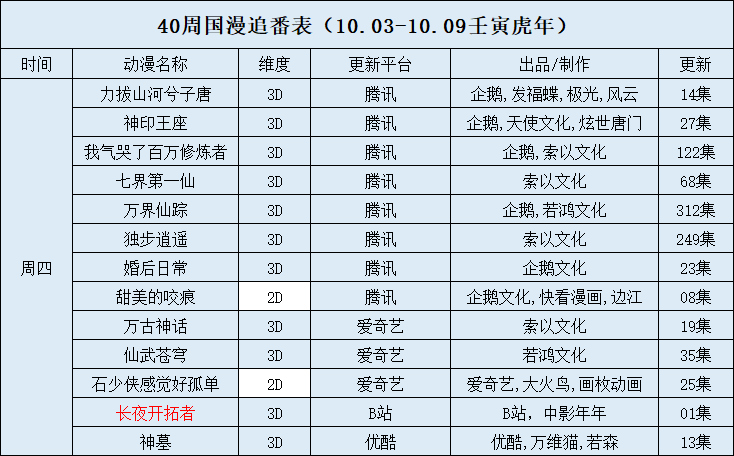 0周国漫追番表（10.03-10.09壬寅虎年）"