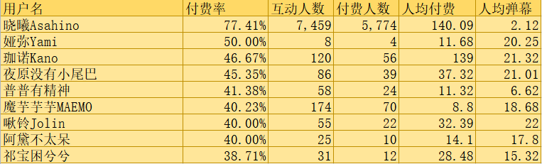 (V面日报10.22)花花Haya 、晓曦、阿萨 分别获涨粉、营收、人气榜榜首。