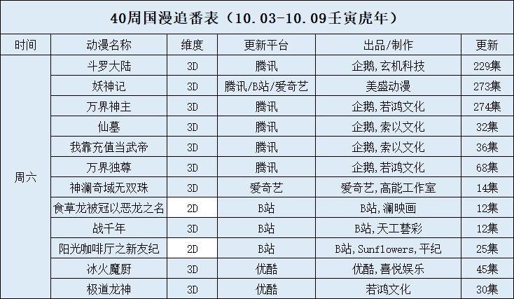 0周国漫追番表（10.03-10.09壬寅虎年）"