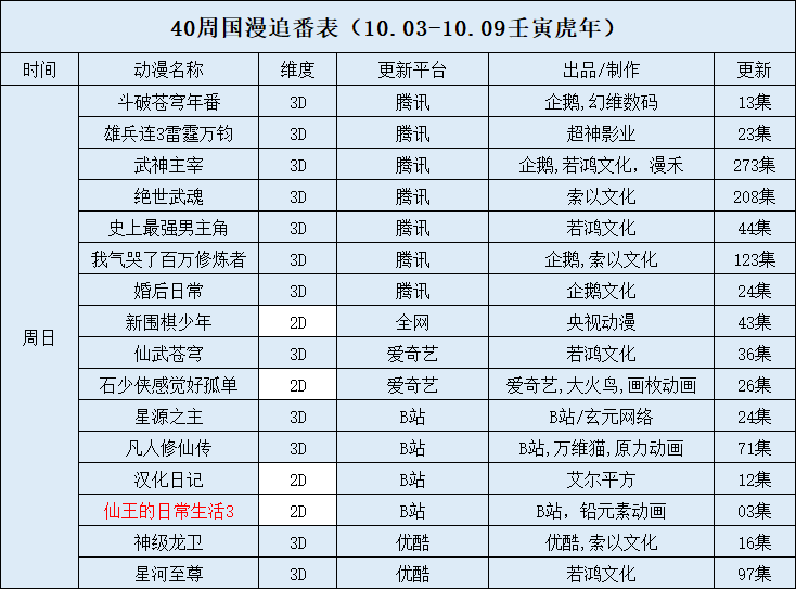 0周国漫追番表（10.03-10.09壬寅虎年）"