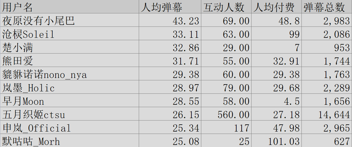 (V面日报11.12)彩虹酱哇获涨粉榜首，HiiroVTuber获营收、人气榜榜首