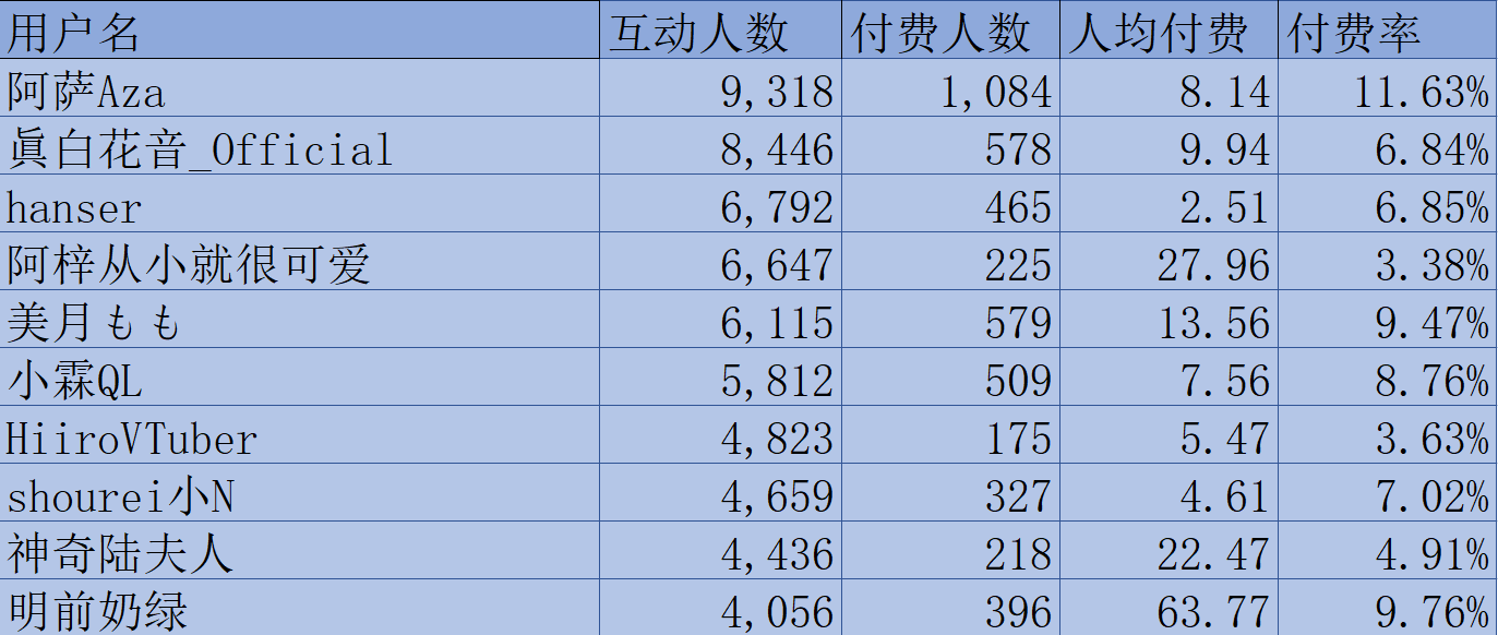 (V面日报11.15)彩虹酱哇、鈴宮鈴、阿萨获涨粉、营收、人气榜榜首