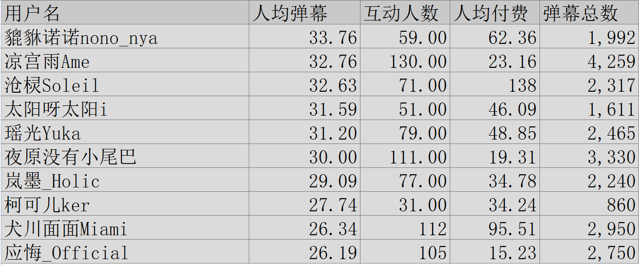 (V面日报11.12)彩虹酱哇获涨粉榜首，眞白花音_Official获营收、人气榜榜首