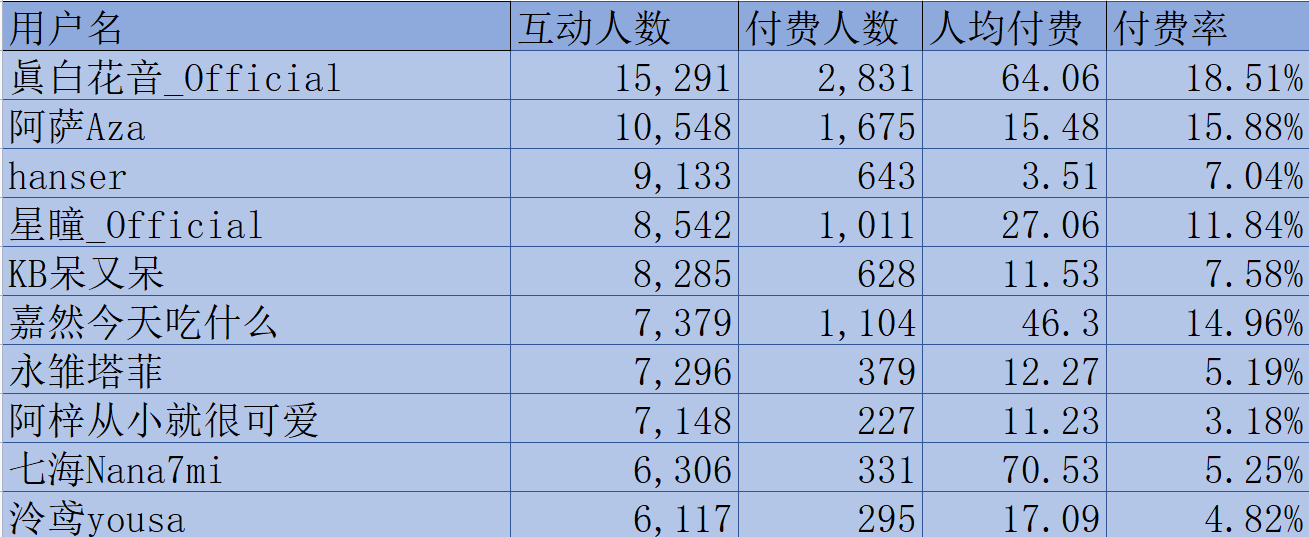 (V面日报11.12)彩虹酱哇获涨粉榜首，眞白花音_Official获营收、人气榜榜首