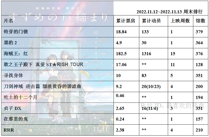 022年度日本动画电影票房整理43"