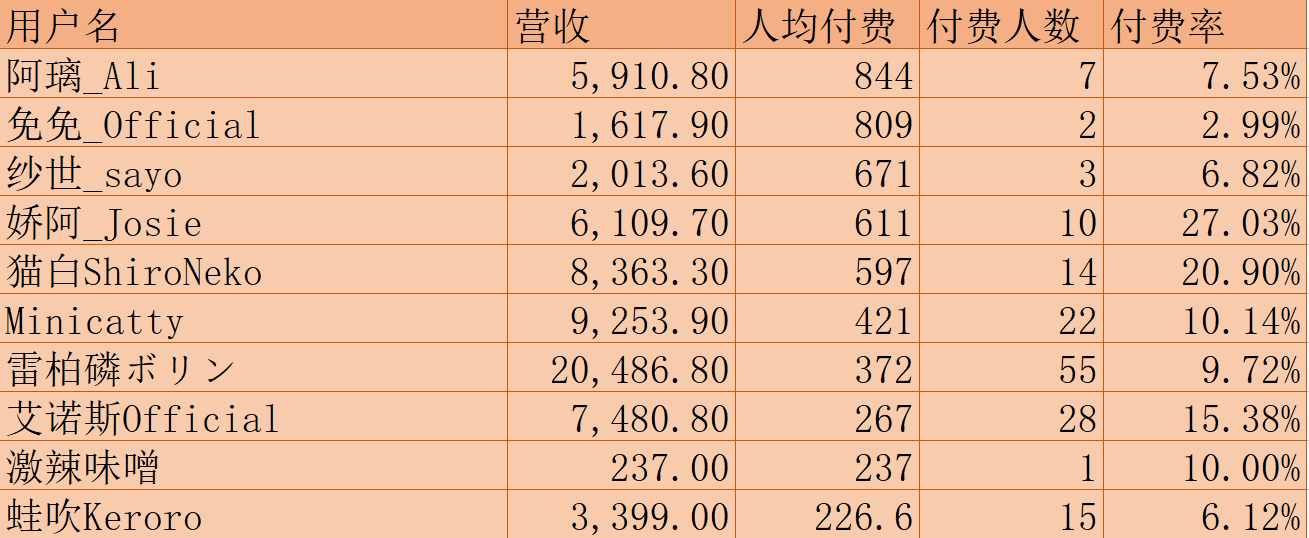 (V面日报11.12)彩虹酱哇获涨粉榜首，眞白花音_Official获营收、人气榜榜首