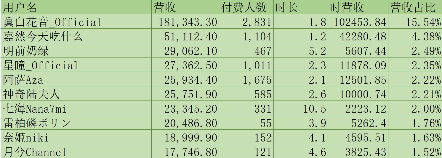 (V面日报11.12)彩虹酱哇获涨粉榜首，眞白花音_Official获营收、人气榜榜首