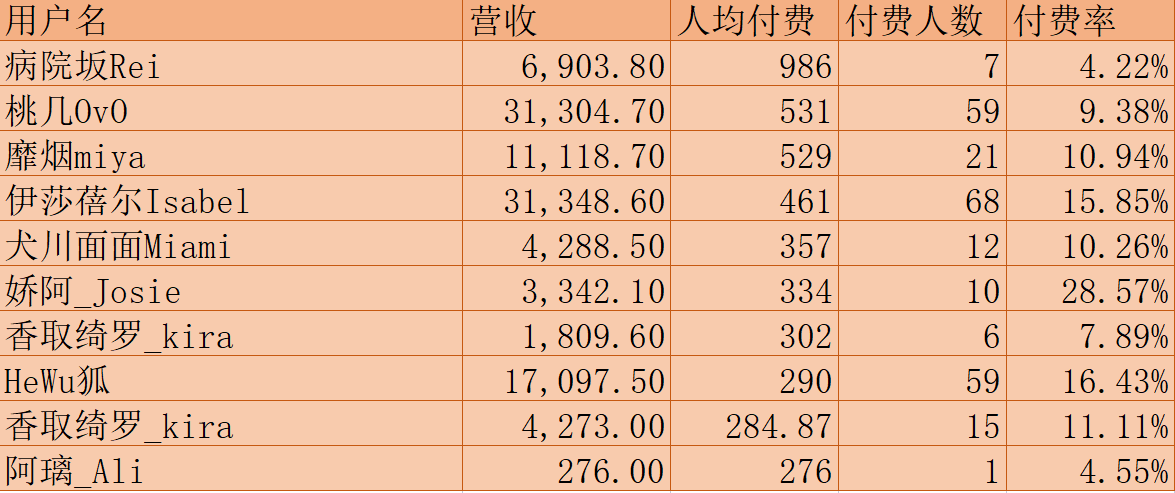 (V面日报11.12)彩虹酱哇获涨粉榜首，HiiroVTuber获营收、人气榜榜首