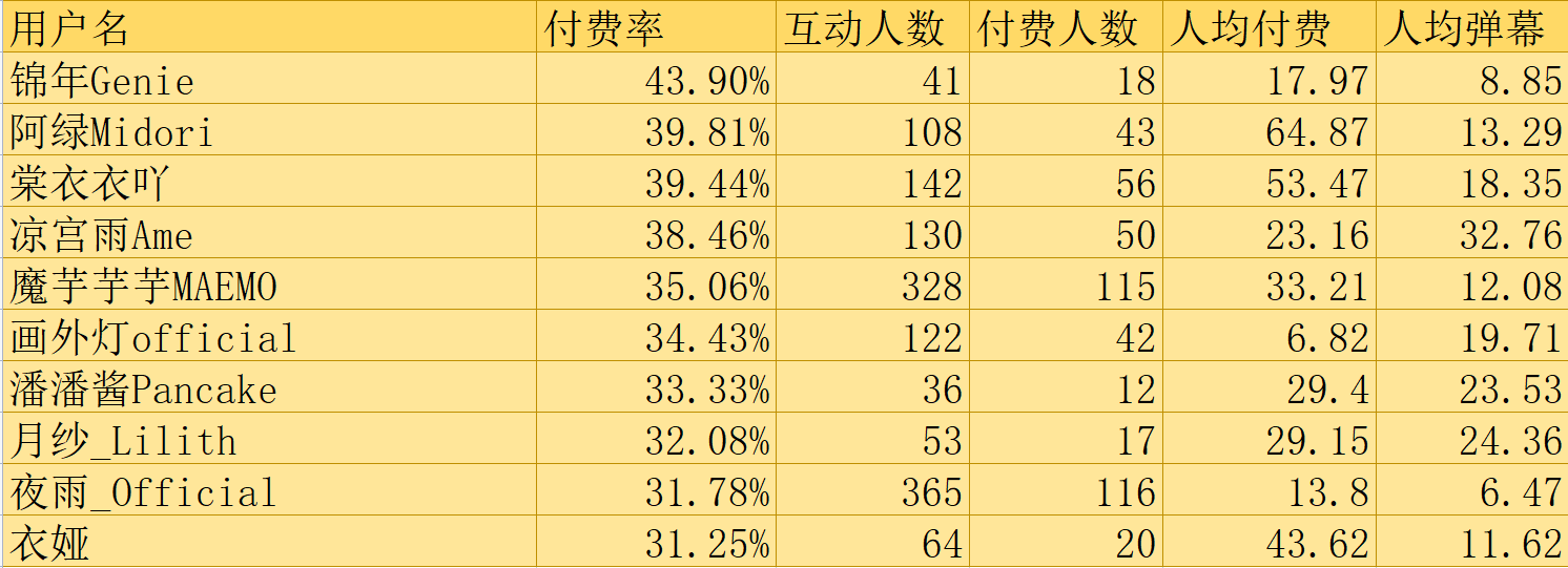 (V面日报11.12)彩虹酱哇获涨粉榜首，眞白花音_Official获营收、人气榜榜首