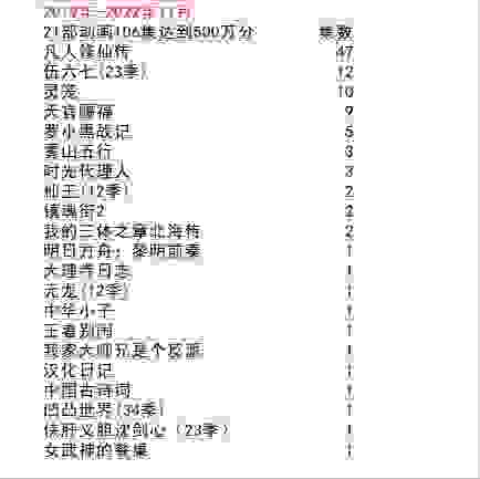 哔哩哔哩周刊：《明日方舟：黎明前奏》第1集上榜国创分数前30，位列第21位