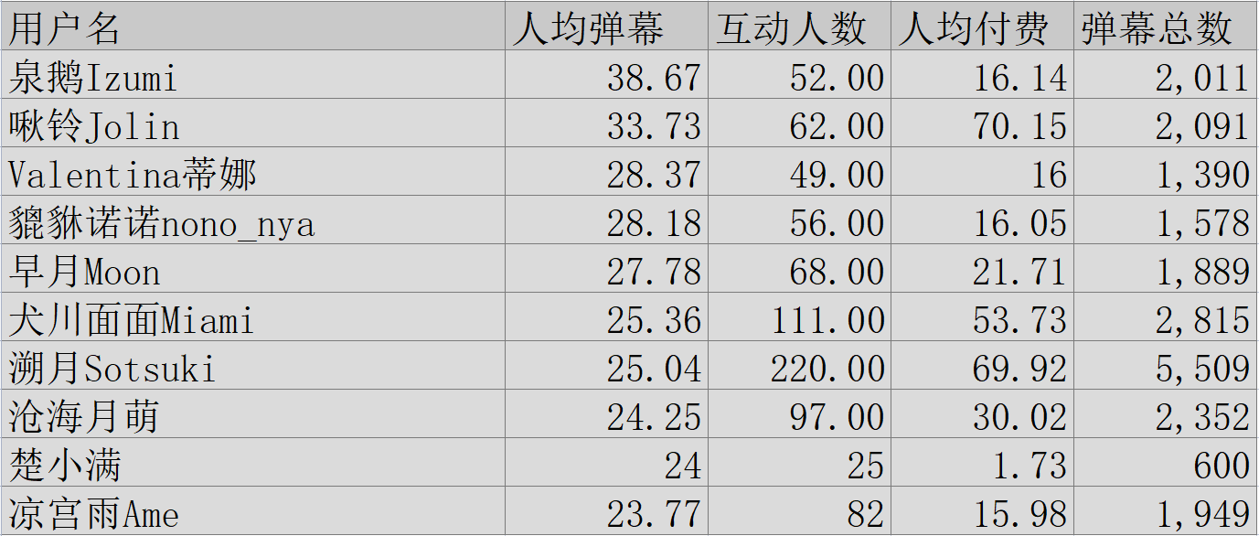 (V面日报11.15)彩虹酱哇、鈴宮鈴、阿萨获涨粉、营收、人气榜榜首