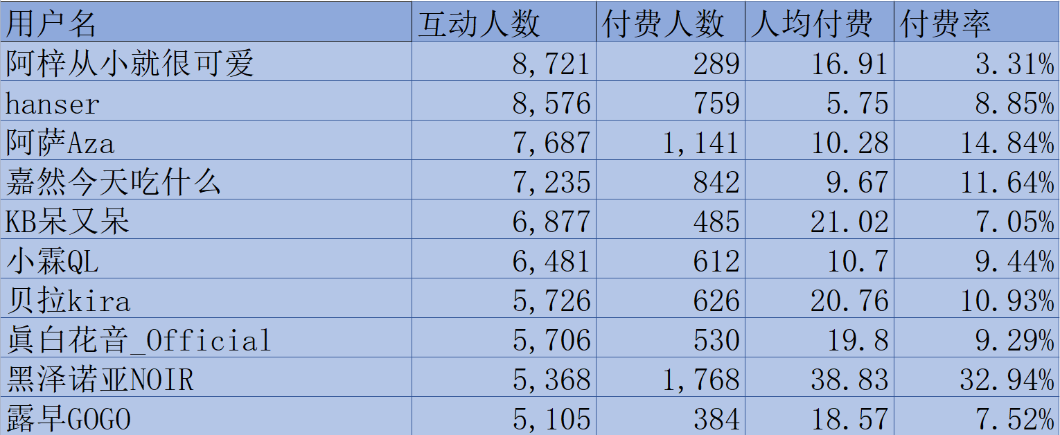 (V面日报11.16)彩虹酱哇、吃肉包的怂鼠、阿梓从小就很可爱获涨粉、营收、人气榜榜首