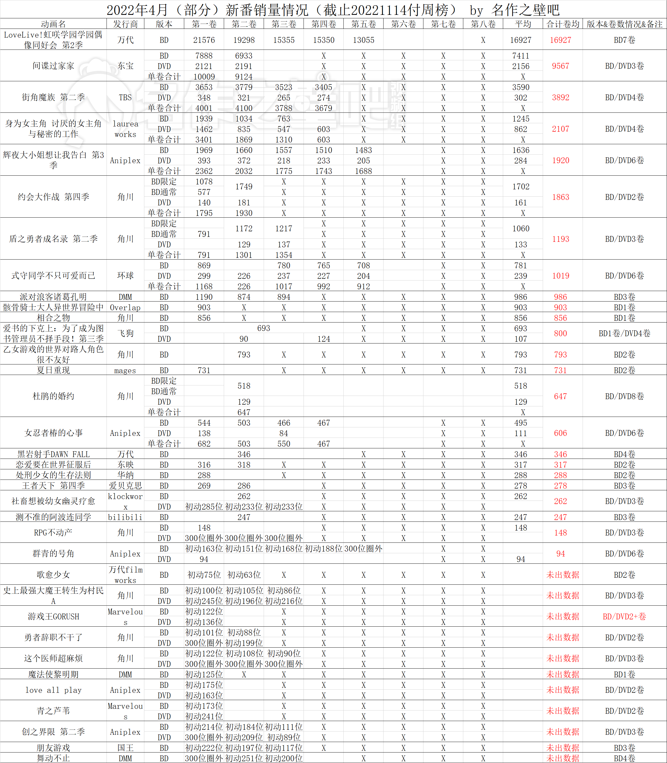 022年10月31日-11月6日日本动画销量情况"