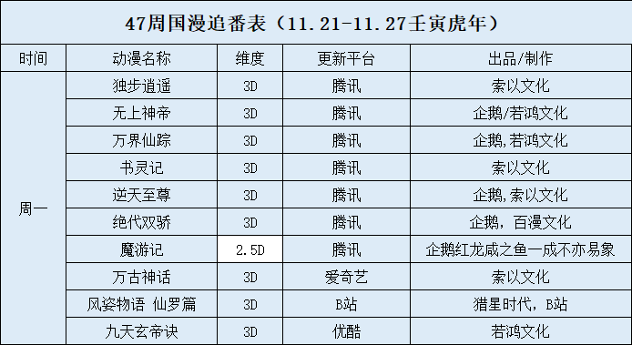 7周更新国漫1部，完结国漫4部，追番表收录国漫52部"