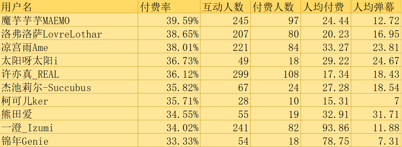 (V面日报11.12)彩虹酱哇获涨粉榜首，HiiroVTuber获营收、人气榜榜首